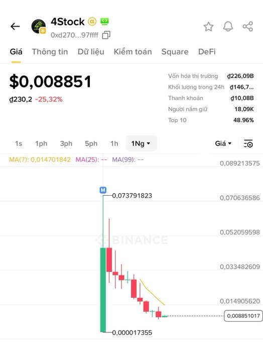 A Vietnamese-language cryptocurrency trading interface on Binance showing token '4Stock' priced at $0.008851, down 25.32% in 24 hours, with market cap of ₫226.09B.