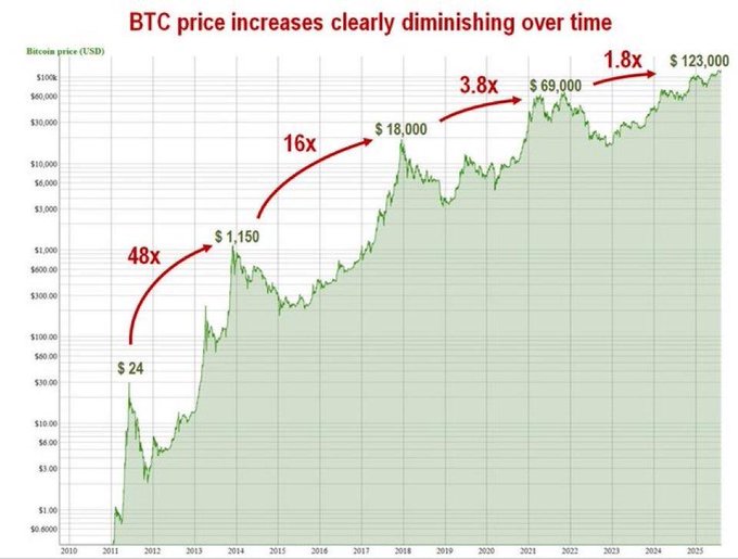 A logarithmic Bitcoin price chart from 2010-2025 showing progressively smaller bull cycle gains: 48x (to $1,150), 16x (to $18,000), 3.8x (to $69,000), and 1.8x (to $123,000). The chart supports the post's argument that diminishing returns in each cycle make a price target above $230k unlikely, since a 2x move from current highs would only reach ~$246k and requires an unprecedented sustained rally.