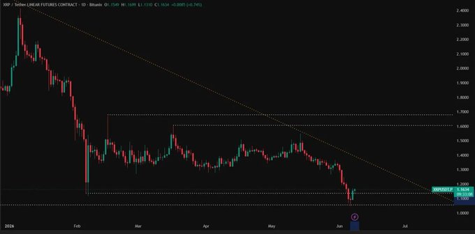 The image features a stock price chart for XRP, showing an uptrend, indicating that XRP has been increasing in value over time. However, there is still a significant portion of the chart below its long-term downtrend line, suggesting that the market may be experiencing fluctuations or volatility. Additionally, XRP seems to be approaching an important support zone, which could potentially trigger a major price move if it bounces back from this point. The image also mentions that XRP is testing a support zone while still trading below its long-term trend line, indicating that XRP's current performance may have the potential for further growth or development in response to market conditions.