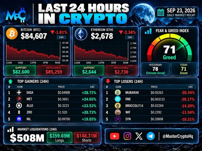 A daily crypto market recap dashboard for September 23, 2026, showing Bitcoin at $84,607 (-1.81%) and Ethereum at $2,678 (-2.34%) with 24-hour price charts, support/resistance levels, a Fear & Greed Index of 71 (Greed), top gainers led by SAGA (+28.72%) and losers led by MUBARAK (-20.34%), and $508M in total liquidations ($359M longs/$148M shorts). The visual directly reinforces the post's summary of the past 24 hours in crypto, highlighting the bearish price action across major assets alongside significant long liquidations.