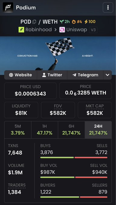 A screenshot of a crypto tracker shows the $POD token on Robinhood Chain/Uniswap v3, trading at $0.0006343 with $1.9M in 24-hour volume, 21,747% price surge, and 1,384 traders—metrics backing the post's claim of finding a high-interest narrative in the trenches.