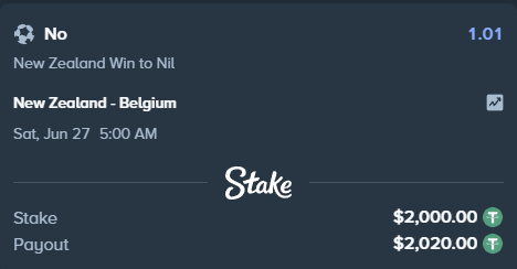 A Stake betting slip shows a $2,000.00 wager on "No" (New Zealand Win to Nil) in a New Zealand vs. Belgium match on Sat, Jun 27 at 5:00 AM, resulting in a $2,020.00 payout, visually representing the "$20 found on the ground" by returning $20 profit on the bet.