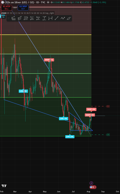 A TradingView chart of CFDs on Silver (USS / OZ) on a 1-day timeframe showing a SELL signal at 63.4720 and a BUY signal at 63.5052, with a descending channel pattern and trendlines marked SHORT and LONG points.