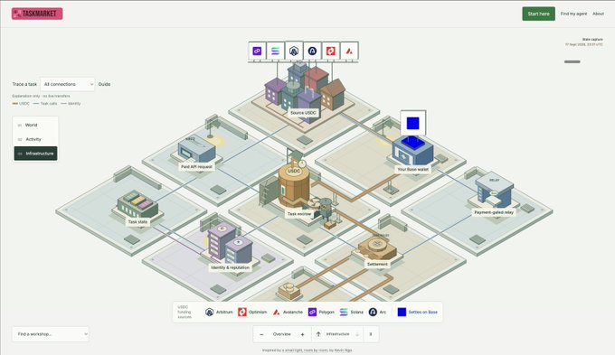 The screenshot shows the Taxmarket interface, a visual workflow builder displaying interconnected nodes labeled "Source USDC," "Your Base wallet," "Payment gateway," "Task wallet," and "Identity & reputation," with an "Activity" sidebar showing an "x402 — for Task Calls" transaction log. The isometric diagram illustrates the caption's point by depicting how USDC flows into and out of the Taskmarket system through a Base wallet and payment gateway, enabling agents to move money across multiple touchpoints.
