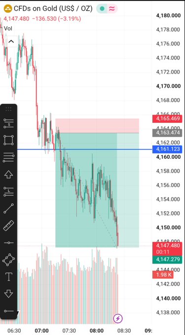 A TradingView chart of Gold CFDs (US$/OZ) showing a price drop from ~4,174 to 4,147.480 (-3.19%), with an entry zone marked between 4,161.123 and 4,165.460.