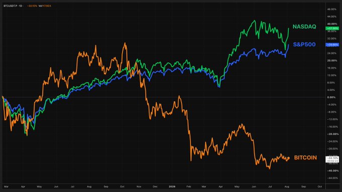 A TradingView chart titled "BTC/USD, S&P 500, NASDAQ" displays one-year performance with NASDAQ (green) up ~44%, S&P 500 (blue) up ~33%, and Bitcoin (orange) down ~-39%, humorously illustrating how Bitcoin has been dramatically outperformed by traditional stock indices despite all three being tradable on the platform.