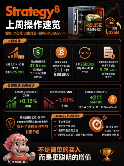 An infographic in Chinese detailing Strategy's (formerly MicroStrategy) operational recap for the week, highlighting key actions including the sale of 5,429,160 MSTR shares for $525 million, increasing cash reserves to $3.75 billion, and repurchasing $25 million worth of STRC at $286,930 per share, along with data showing Bitcoin-related metrics and strategic priorities.