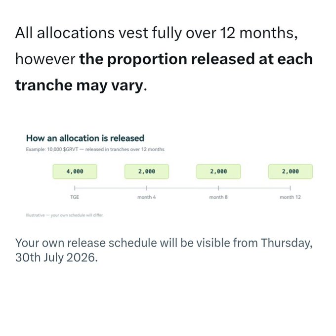 The image shows a vesting schedule for a 10,000 $GRVT allocation, released in tranches of 4,000 at TGE, then 2,000 at month 4, month 8, and month 12, with a note that individual schedules will be available by July 30, 2026. This illustrates the 12-month vesting structure referenced in the post criticizing $GRVT (formerly on ZKsync) as a failed project.