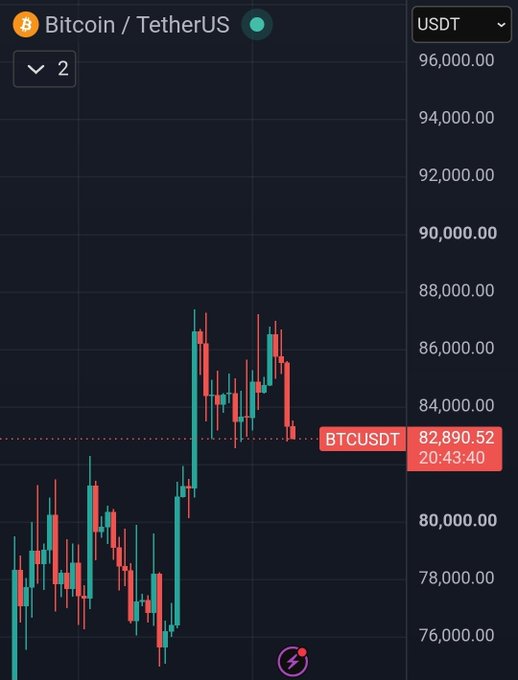 A candlestick trading chart for Bitcoin/TetherUS (BTCUSDT) showing price at 82,890.52, with price action ranging between approximately 76,000 and 88,000 USDT on a dark background.