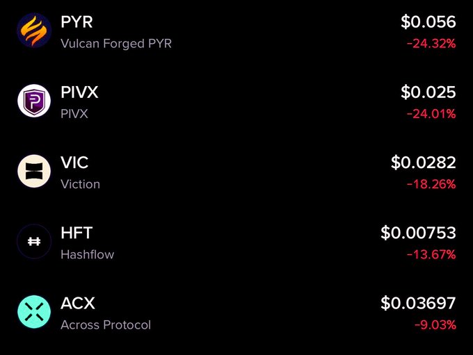 The image displays a list of five cryptocurrencies all experiencing significant declines: Vulcan Forged PYR (-24.32%), PIVX (-24.01%), Viction (-18.26%), Hashflow (-13.67%), and Across Protocol (-9.03%). This chart illustrates the type of heavy losses the poster is frustrated about, highlighting why they're demanding reliable decentralized exchanges to combat market manipulation and protect long-term investments.