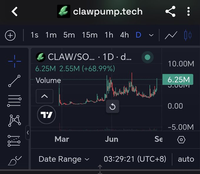 A TradingView chart displays the CLAW/SOL trading pair on clawpump.tech, showing a +68.99% gain with volume reaching 6.25M, aligning with the post's claim of new highs and whale accumulation ahead of the Hackathon.