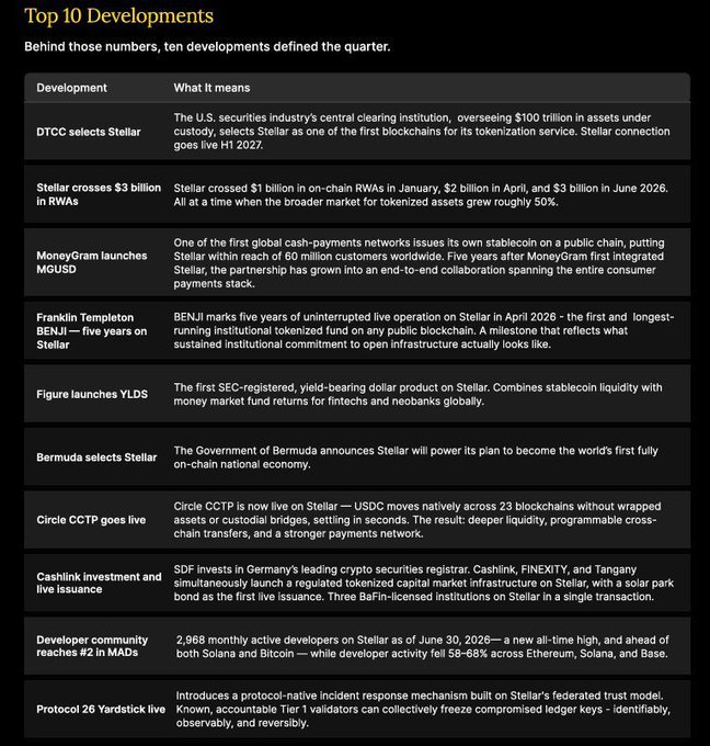 A 'Top 10 Developments' table highlighting Stellar (XLM) milestones, including DTCC selecting Stellar, $3 billion in RWAs, MoneyGram MOUSD launch, Franklin Templeton BENJI milestone, Figure launching YLDS, Bermuda selecting Stellar, Circle CCTP going live, SDF Cashlink investment, developer growth to #2 in MADs, and Protocol 26 Yardstick.