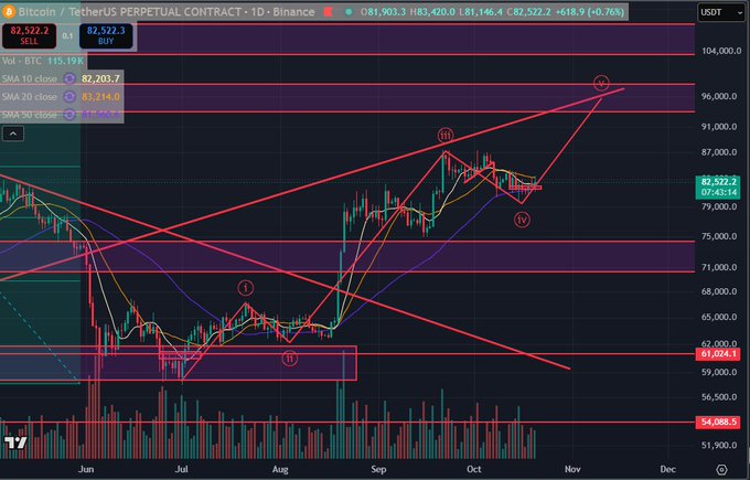 A dark Bitcoin/TetherUS perpetual-contract chart on Binance shows BTC hovering near $82,522, with support zones around $80k and $61,024 and technical Elliott Wave-style annotations. This supports the accompanying post’s bullish view that leverage has been cleared and $BTC and altcoins have corrected to levels worth bidding if $80k holds.