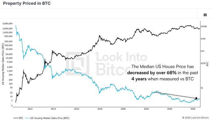 A chart titled 'Property Priced in BTC' from Look Into Bitcoin showing the US Housing Median Sales Price in BTC declining alongside the BTC price trend from 2012 to 2026, with a note stating 'The Median US House Price has decreased by over 68% in the past 4 years when measured vs BTC'.