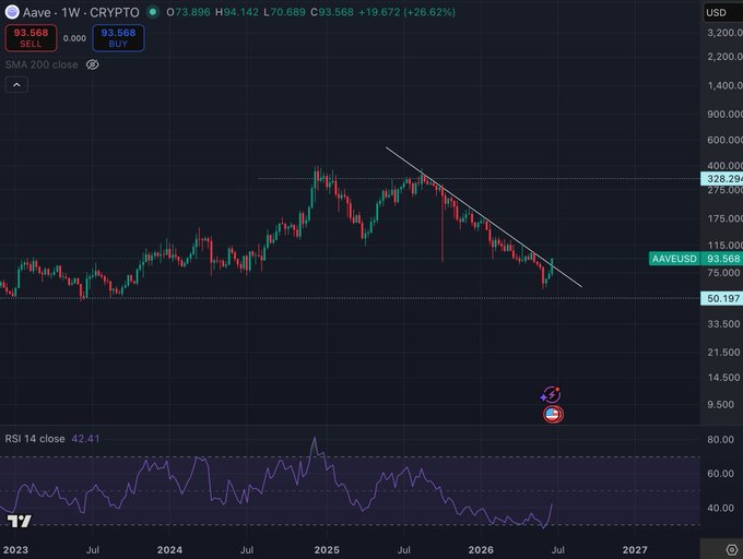 A weekly TradingView chart of AAVE/USD shows the crypto breaking above a descending trendline at $93.57, up 26.62% (+$19.67), with the RSI 14 at 42.41 signaling a potential trend reversal pending confirmation at the weekly close.