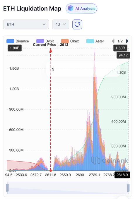 A cryptocurrency 'ETH Liquidation Map' from CoinAnk showing the current ETH price at 2612, with liquidation data from Binance, Bybit, Okex, and Aster displayed across various price levels.