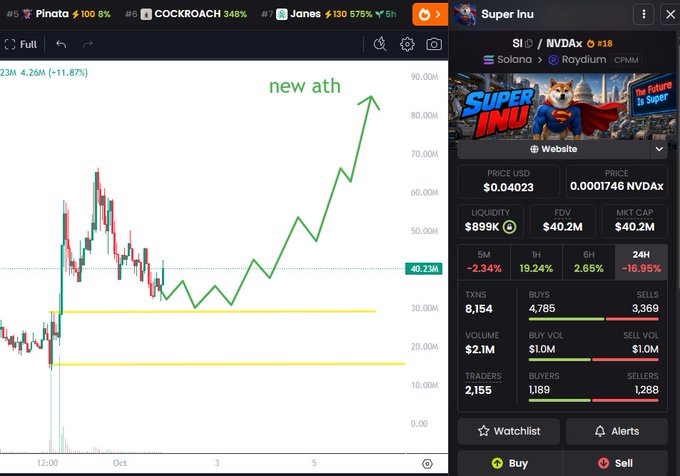 A cryptocurrency trading screen showing a candlestick chart with an upward arrow labeled 'new ath' hitting 40.23M, alongside a 'SUPER INU' token listing at $0.04023 with a -2.34% change.
