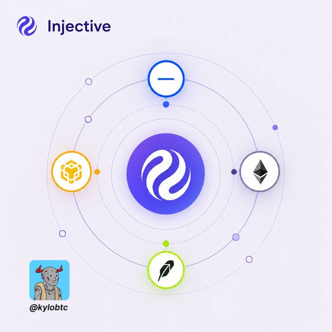 An Injective blockchain ecosystem graphic showing its logo at the center connected to other crypto projects including Ethereum, BNB Chain, and Solana, branded with the handle @kylobtc.