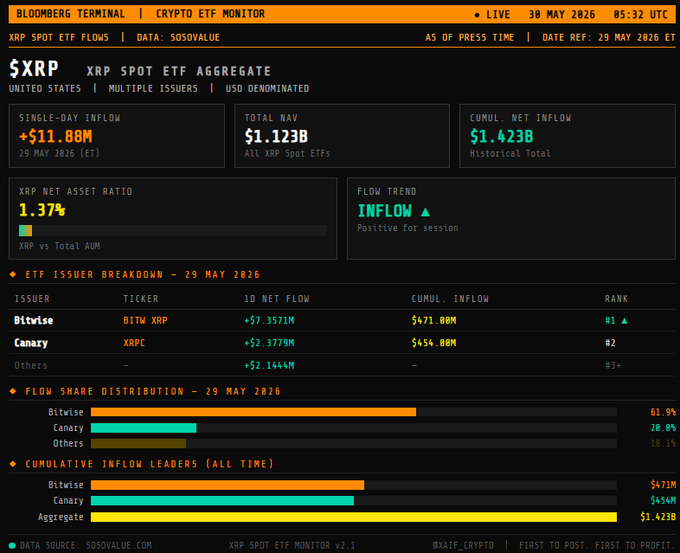 The image displays a page with several columns of text, along with various graphs and charts providing information about ETFs (Exchange Trading Funds). The title of the page reads "Boomberg Terminal xcap EtfEff Aggregates", which is related to cryptocurrency exchange trading tools. The main focus of this information appears to be on XRP (Xenopus token), along with several other ETFs that have performed well in a short period, including $1.43B and $9.84M. In addition to these numbers, there are also statistics about the flow of money within the ETF pools. The post indicates that the ETF pools' capital is now sitting at $7.35M, but it's unclear whether this information applies to all exchanges or only some specific ones in the screenshot provided.
