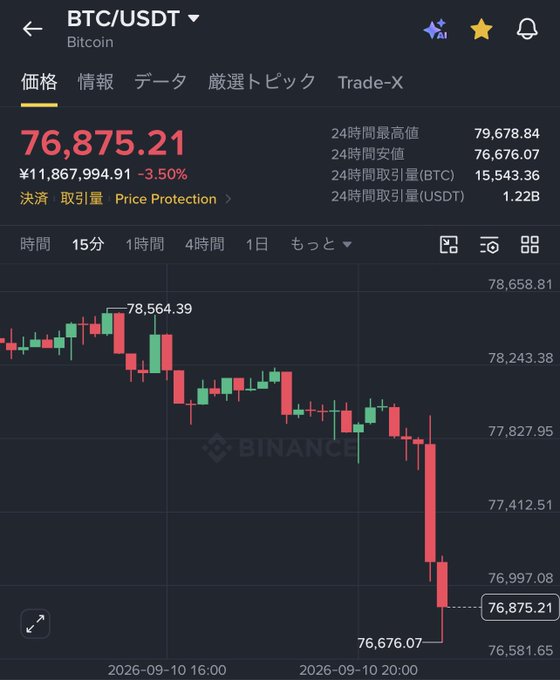 A Binance trading app screenshot showing BTC/USDT Bitcoin price at ¥11,867,994.91 ($76,875.21), down 3.50% in 24 hours, with a 15-minute candlestick chart depicting a sharp decline from 78,564.39 to a low of 76,676.07 on September 10, 2026—visually confirming the reported drop below 77 million yen following the elevated US PPI data.