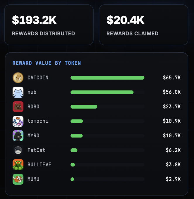 A dark-themed dashboard displaying '$193.2K REWARDS DISTRIBUTED' and '$20.4K REWARDS CLAIMED', with a 'REWARD VALUE BY TOKEN' breakdown listing CATCOIN ($65.7K), nub ($56.0K), BOBO ($23.7K), tomochi ($10.9K), MYRO ($10.7K), FatCat ($6.2K), BULLIEVE ($3.8K), and MUMU ($2.9K).