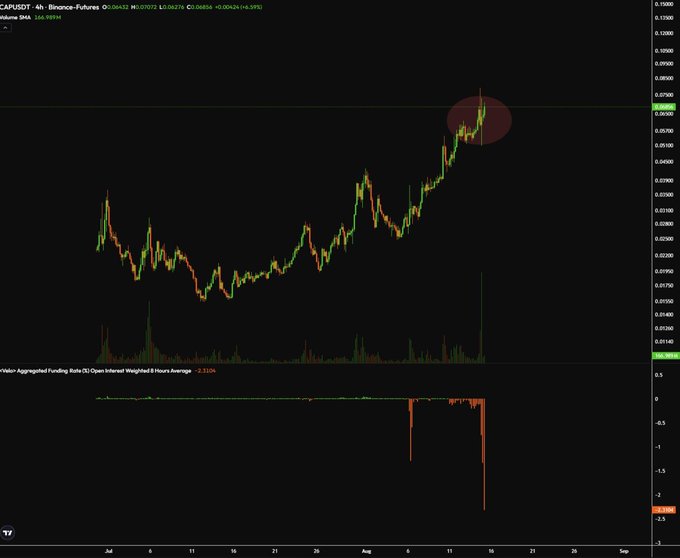 A 4-hour candlestick chart of CAP/USDT on Binance-Futures shows the price reaching an all-time high zone (highlighted by a red ellipse near $0.0645), with a notable spike in trading volume and a sharply negative aggregated funding rate displayed on the lower indicator panel.