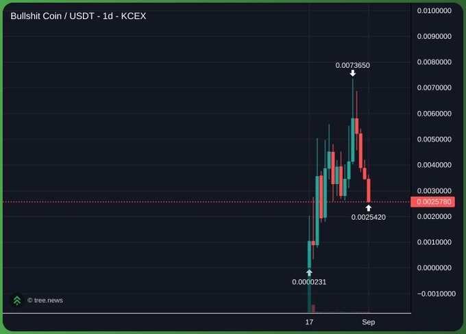 The chart displays the daily price action of Bullshit Coin (BS/USDT) on KCEX, showing a rapid pump from a low of $0.0000231 to a high of $0.0073650 before retracing down to $0.0025420, with a key support level highlighted at $0.0025780—visually illustrating the volatile "pump and dump" that the post mocks, as Ansem's prediction that it would flip Fartcoin has clearly failed.