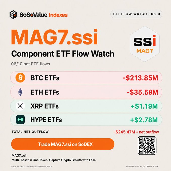 The image shows a screenshot of a website called "SooValueIndices", which has information about cryptocurrency exchange "MAG7.ssi" and its component ETF flows. The top portion of the image presents information for Bitcoin, Ether, XRP, and Hype ETFs, indicating that they are currently trading at $1.19M, -$35.59M, +$1.19M, and +$2.78M respectively.

The bottom portion of the image provides a summary of these flows, stating that Bitcoin is at $213.85M net inflow while ether and XRP have net outflows of $37.59M and $1.19M. The website also highlights that "MAG7.ssi" is currently trading for $21.85M, with the top part displaying a graph showing that $1.19M flows into it from these ETFs while they are losing value of -$36.59M net outflow from Bitcoin.

Furthermore, there's an overlay on this screenshot which indicates that "MAG7.ssi" is being tracked by SooValueIndices, and it has been marked as a Multi-Asset in One token, enabling its users to benefit from a single asset or token's value growth with ease using the website.
