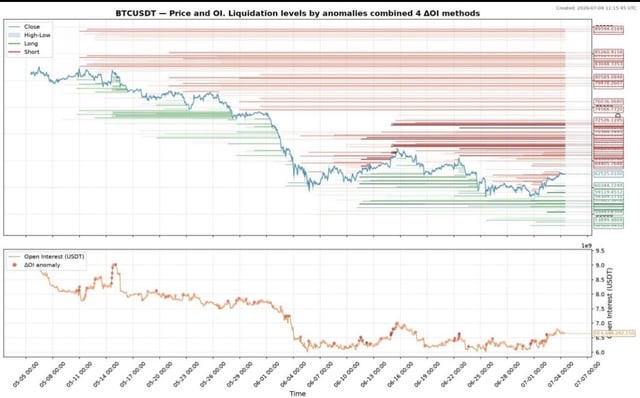 A financial chart titled 'BTCUSDT - Price and OI. Liquidation levels by anomalies combined & ΔOI methods' showing Bitcoin price decline and open interest data over time from May to July 2026.