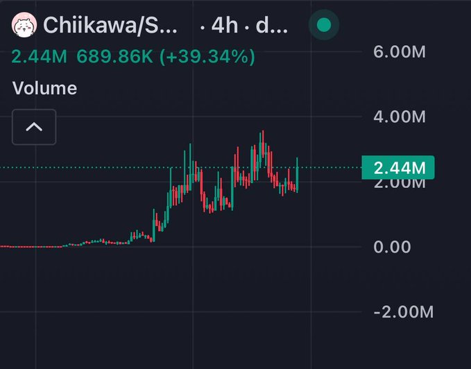 A dark-themed trading chart for 'Chiikawa/S...' showing a +39.34% gain with volume at 2.44M and 689.86K, featuring a small cat icon.
