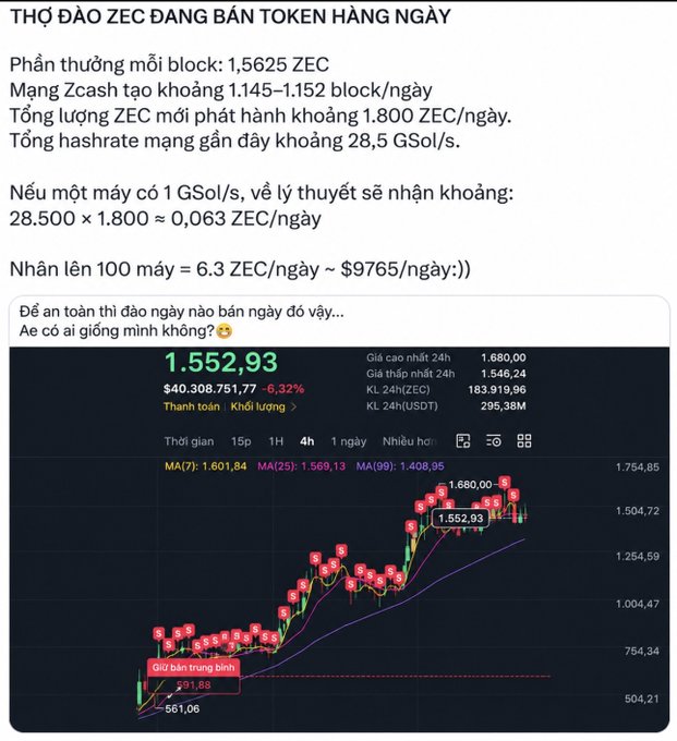 Vietnamese text discussing ZEC mining profitability, with calculations showing ~0.063 ZEC/day per 1 GSol/s miner and ~$9765/day for 100 machines, alongside a Zcash price chart showing $1,552.93 (-6.32%) at 40.3M market cap.