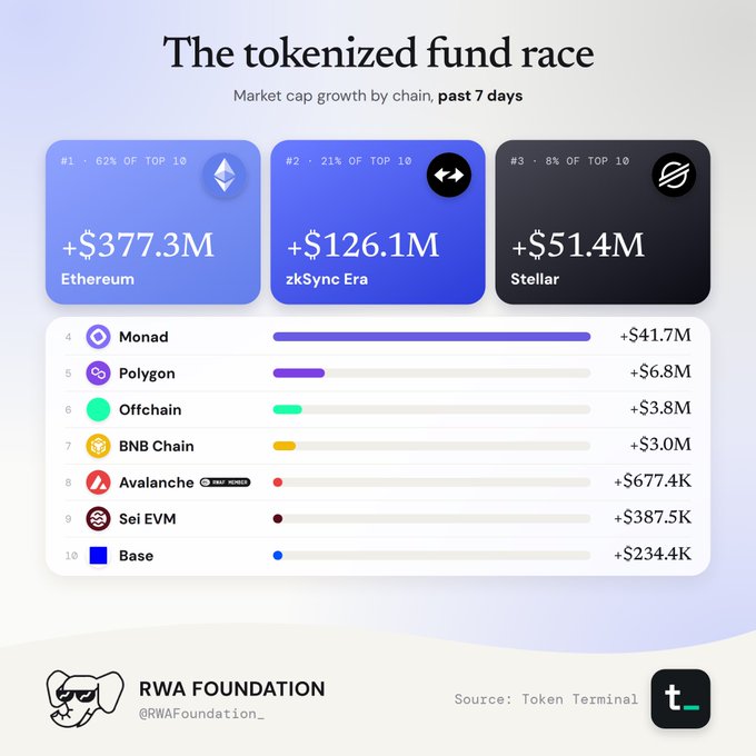 An infographic titled 'The tokenized fund race' showing market cap growth by chain over the past 7 days, led by Ethereum (+$377.3M), zkSync Era (+$126.1M), and Stellar (+$51.4M), with rankings for Monad, Polygon, Offchain, BNB Chain, Avalanche, Sei EVM, and Base, sourced from Token Terminal and presented by RWA Foundation.