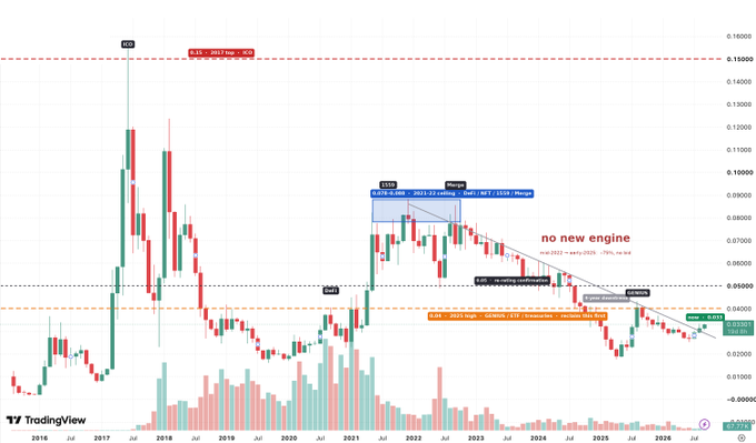 A TradingView chart of REDI token spanning 2016-2026, showing candlestick price action with annotated patterns: a 'High' zone marked in 2018, a parallel pattern from 2017-2022 with 'no new engine' text, and current price around $0.013 with 'merge' annotations.