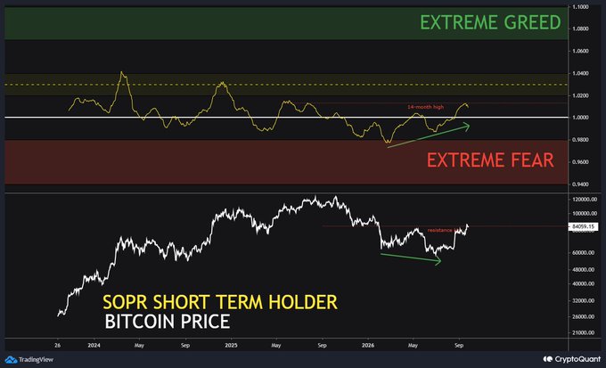 A trading chart titled "SOPR SHORT TERM HOLDER" versus "BITCOIN PRICE" from CryptoQuant/TradingView displays the STH-SOPR ratio (top) reaching a labeled 14-month high near 1.00, breaching the "EXTREME FEAR" zone and entering "EXTREME GREED" territory, while Bitcoin's price (bottom) shows a bullish recovery off a "resistance" line with a green arrow indicating upward momentum, visually confirming the bullish divergence noted in the caption.