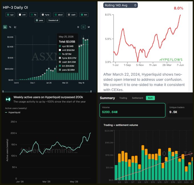 The image presents a computer display with various charts, trends, and text related to cryptocurrency trading activities such as Hyper Liquid and Cryptocurrency Flows. One of the prominent figures displayed includes ATH, which has already crossed $200M in volume, indicating its strong momentum in this market. In addition to this, there are several other figures showing price movements and user engagement on different cryptocurrencies. The chart displaying the price movement is green with a steep upward trend, suggesting an increase in value for the cryptocurrency. Users who trade in this digital currency have seen growth in their portfolios over time. Overall, the image shows that cryptocurrency trading is thriving and active users are making gains from their investments.
