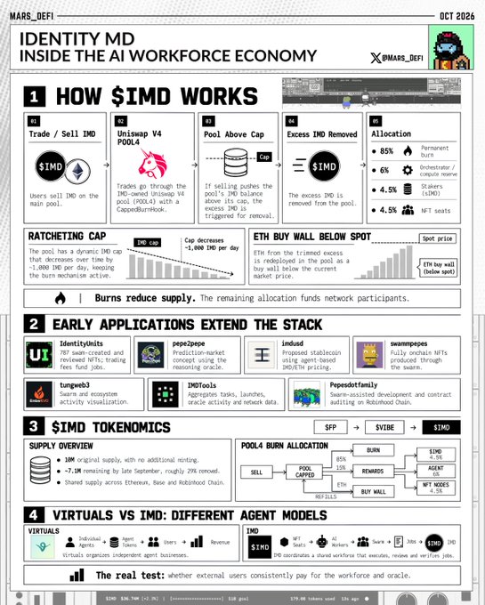 A detailed infographic titled 'IDENTITY MD INSIDE THE AI WORKFORCE ECONOMY' explains how $IMD token works, covering ratcheting cap, ETH buy wall below spot, early applications like IdentityUnits, and $IMD tokenomics.