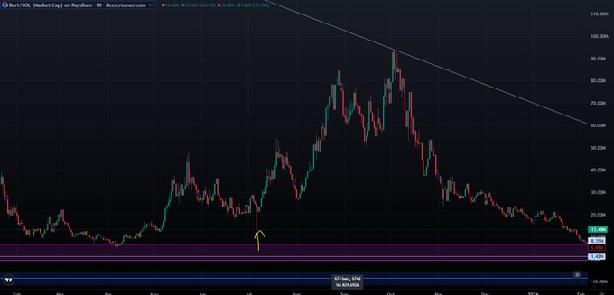 A TradingView chart showing DOT/USDC (Market Cap) on Raydium with a 1-day timeframe, displaying a descending trendline pattern with the price declining from around 110M to 15.8M.