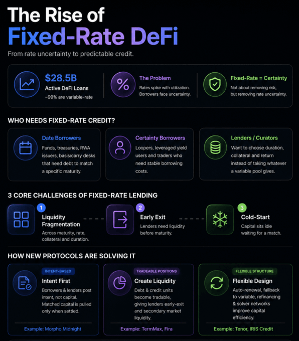 An infographic titled 'The Rise of Fixed-Rate DeFi' detailing that there is $28.5B in active DeFi loans (~99% are variable-rate) and explaining the problems with fixed-rate lending, who needs fixed-rate credit, three core challenges (Liquidity Fragmentation, Early Exit, Cold-Start), and solutions like Morpho Midnight, TermMax/Fira, and Tenor/IRIS Credit.