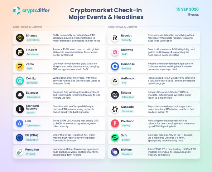 A "Cryptomarket Check-In: Major Events & Headlines" infographic dated 15 SEP 2026, from cryptodiffer, highlighting notable projects including Coinbase, Animoca Brands, Fin.com, and Safe. It corresponds to the post by summarizing news across categories like Exchanges, DeFi, Regulation, and Product, including AnthropicAI's reported $965B IPO and BitMine's $ETH treasury.