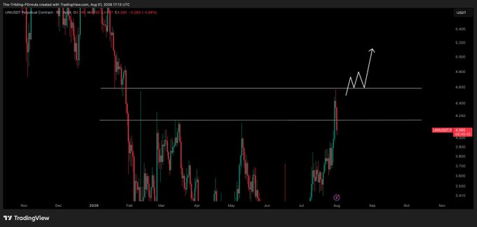 A TradingView candlestick chart of UNI/USD on UNIBOT (1D timeframe) shows the price currently at 3.884 after a -2.6% change, with two horizontal resistance lines drawn around the 4.40 and 4.55 levels that price failed to break above, supporting the caption's note about failing to flip a key level and approaching support.