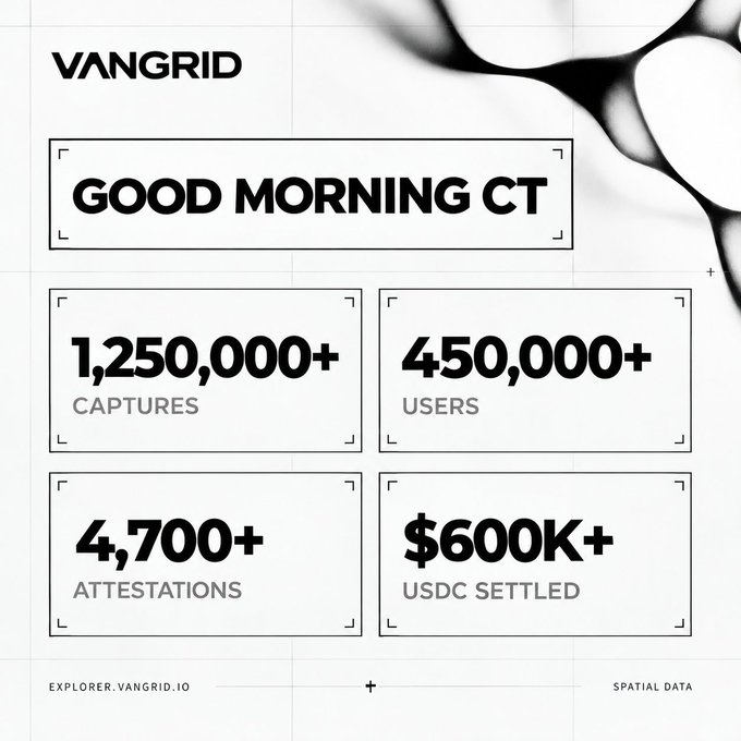 VANGRID infographic titled "GOOD MORNING CT" displaying metrics: 1,250,000+ captures, 450,000+ users, 4,700+ attestations, and $600K+ USDC settled, with "EXPLORER.VANGRID.IO" and "SPATIAL DATA" labels.
