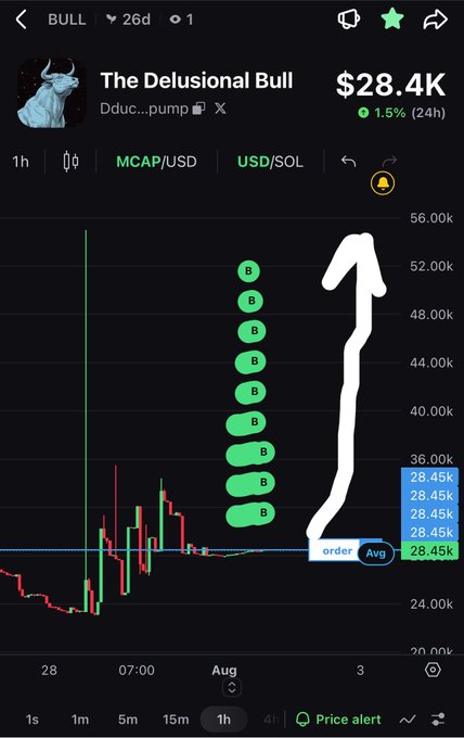 A cryptocurrency trading chart for the token 'BULL' (ticker: Dduc...pump) showing a market cap of $28.4K with a 1.5% increase over 24 hours and a hand-drawn white arrow indicating an upward trend.