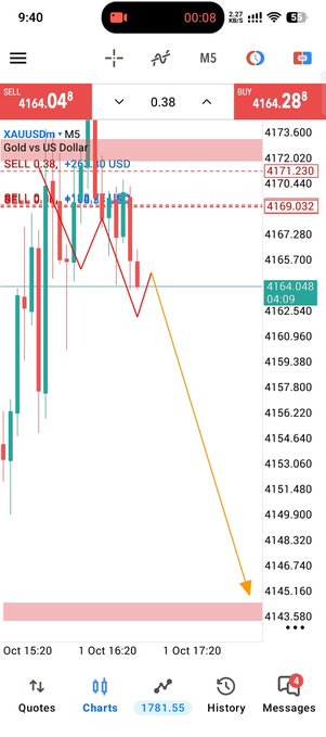 A trading app screenshot showing XAUUSDm (Gold vs US Dollar) chart with SELL at 4164.04 and BUY at 4164.28, displaying a candlestick chart with an orange downward arrow projection.