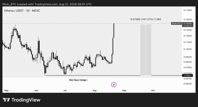 A TradingView chart of ENA/USDT on MEXC shows a 101.27% gain to 0.07082, with a labeled "buy range" near the bottom around 0.067-0.069, visually confirming the post's claim of $ENA doubling in value as a successful trade to take profit on.