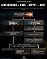 A "Mastercard-BVNK-Ripple-XRPL" partnership diagram shows how Ripple will integrate its blockchain infrastructure with BVNK and Mastercard to enable faster cross-border payments and stablecoin transactions across Europe. The visual supports the post's claim about Ripple's MiCA CASP authorisation and its plan to scale digital finance on the XRP Ledger (XRPL), highlighting connections between BVNK's payment platform, Mastercard's network, and Ripple's RLUSD stablecoin.