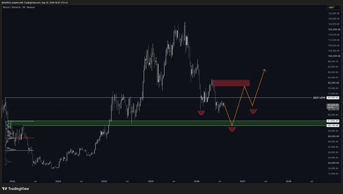 A Bitcoin/USD chart from TradingView (dated Aug 12, 2025) shows price action with a green horizontal support zone marked around 48,200-51,600, a red resistance block near 73,000-82,000, and an annotated orange zigzag pattern illustrating the poster's three-step base scenario: a final leg down into the green box, a ultimate bottom forming within it, and a subsequent bounce marking the end of the bear market.
