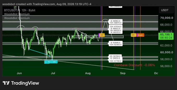 A TradingView 12-hour BTCUSDT chart shows Bitcoin consolidating near $65,196 with Fibonacci extensions marked at $66,962, $67,034, and $68,882, alongside support levels at $62,846 and $57,768, supporting the post's thesis of a reversion bounce toward $68-69k ahead of upcoming CPI/PPI data releases.