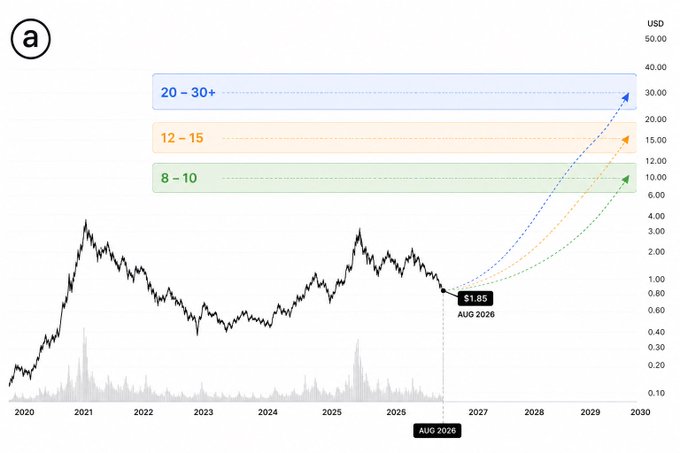 A financial chart showing a logarithmic price trend from 2020 to 2030, with three projected growth scenarios labeled '20 - 30+', '12 - 15', and '8 - 10', marked at '$1.85' in 'AUG 2026'.