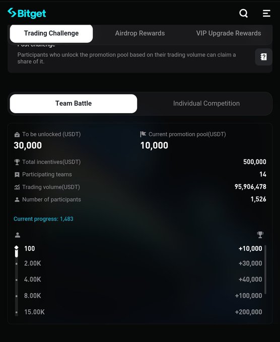 Bitget app screen displaying a Trading Challenge with 'Team Battle' selected, showing 30,000 USDT to be unlocked, a 10,000 USDT promotion pool, and 1,526 participants.