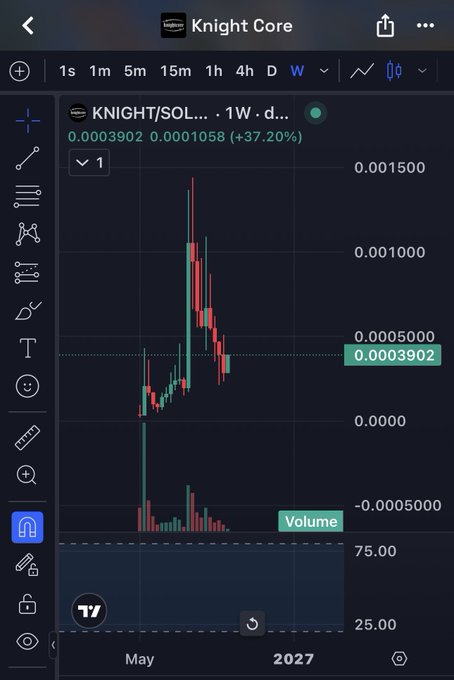 A TradingView chart for the KNIGHT/SOL trading pair on a 1-week timeframe showing a price of 0.0003902, up 37.20%, with a dramatic price spike and subsequent decline.